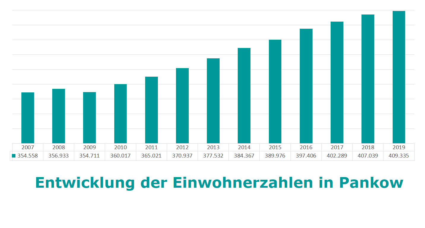 Einwohnerentwicklung in Pankow 2007-2019