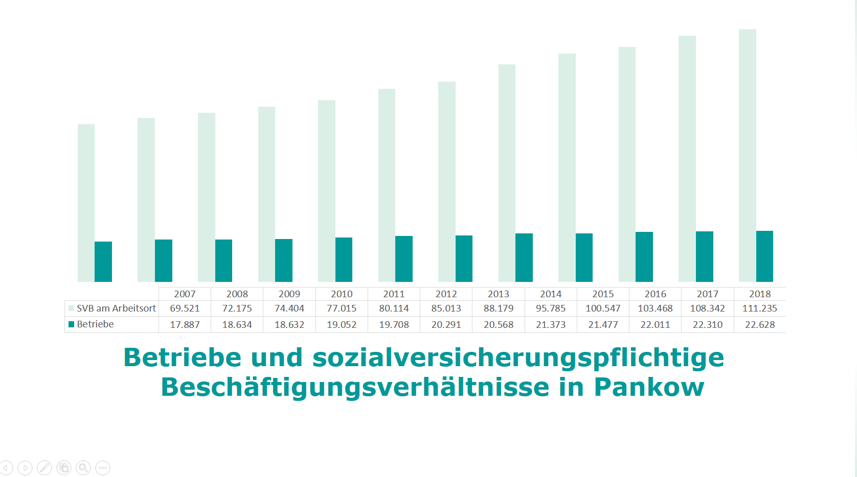 Entwicklung der sozialversicherungspflichtigen Beschäftigungsverhältnisse in Pankow 2007-2018