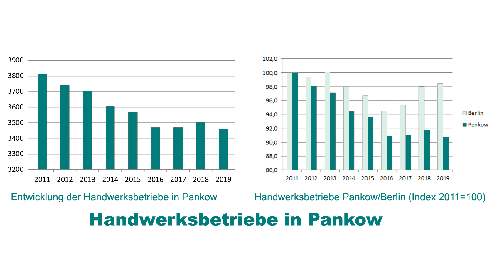 Entwicklung der Handwerksbetriebe in Pankow
