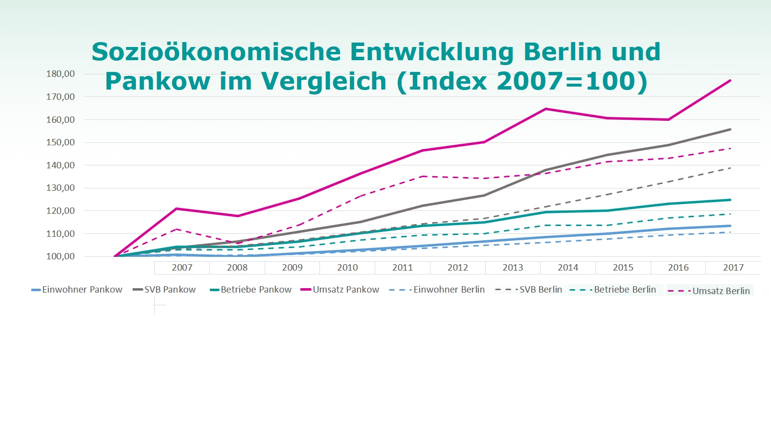 Sozioökonomische Entwicklung Berlin und Pankow im Vergleich (Index 2007=100)